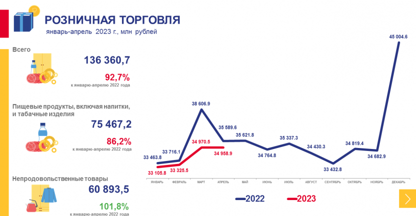 Рынки товаров и услуг Хабаровского края в январе-апреле 2023 года